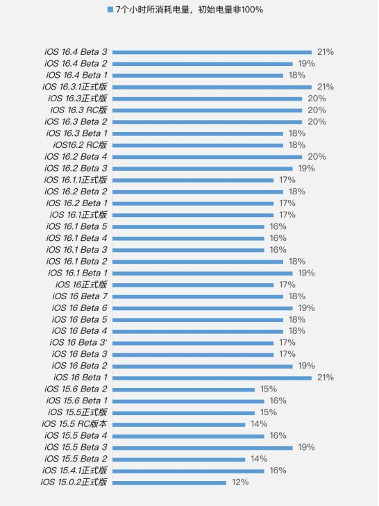 龙沙苹果手机维修分享iOS 16.4 Beta 3续航跑分等测试结果汇总 