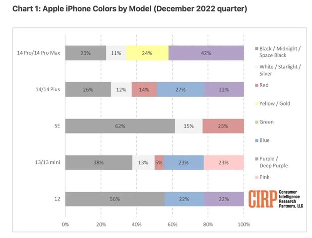 龙沙苹果维修网点分享：美国用户最喜欢什么颜色的iPhone 14？ 