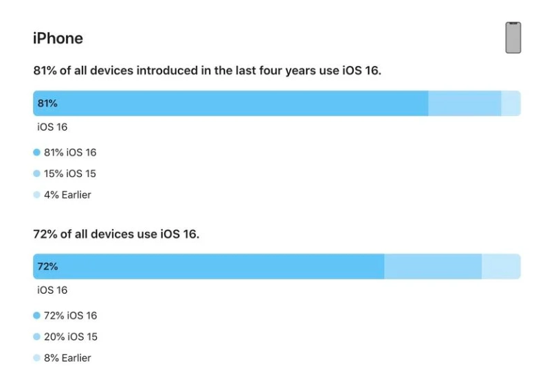 龙沙苹果手机维修分享iOS 16 / iPadOS 16 安装率 