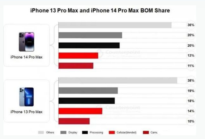 龙沙苹果手机维修分享iPhone 14 Pro的成本和利润 