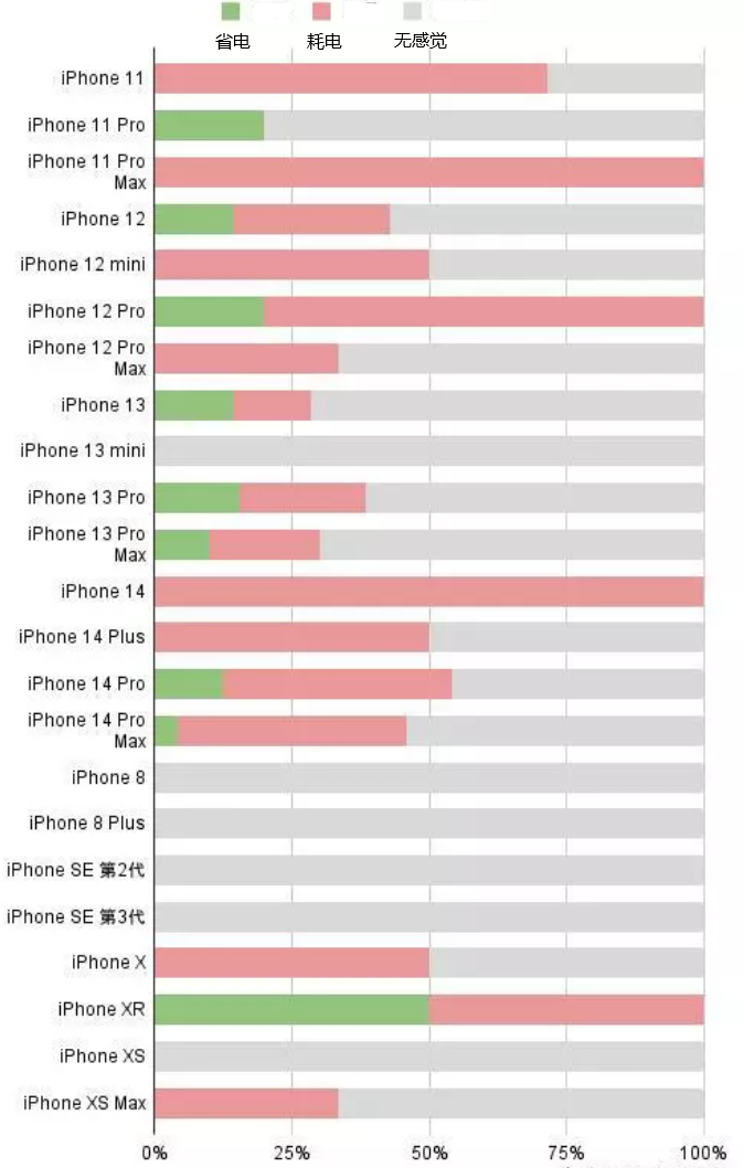 龙沙苹果手机维修分享iOS16.2太耗电怎么办？iOS16.2续航不好可以降级吗？ 