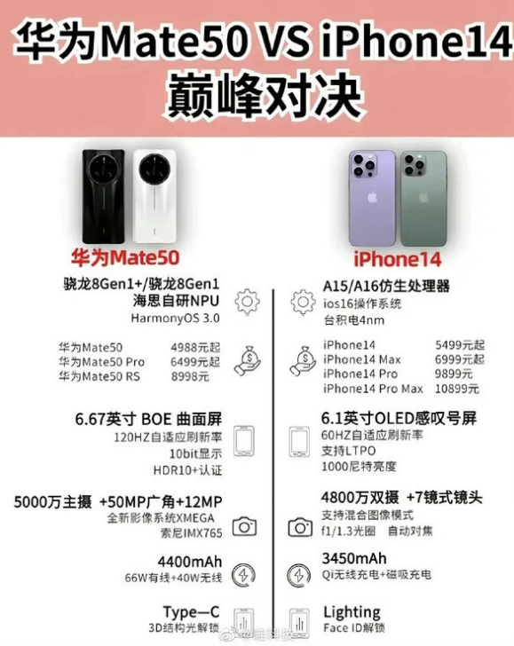 龙沙苹果14维修分享iPhone14和华为mate50，应该怎么选 