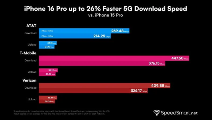 龙沙苹果手机维修分享iPhone 16 Pro 系列的 5G 速度 