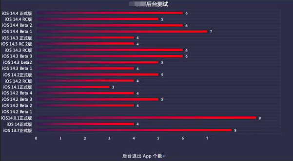 龙沙苹果手机维修分享iOS14.5beta1续航怎么样 