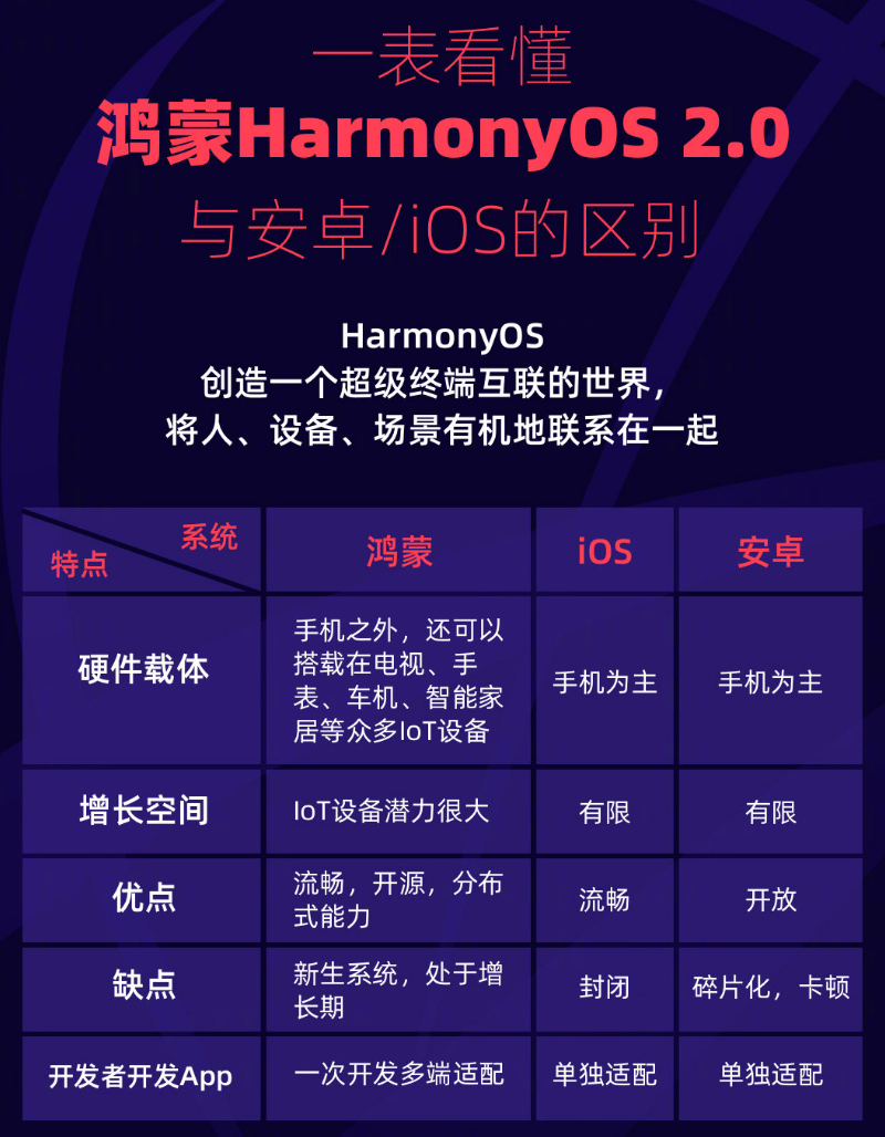 龙沙苹果手机维修分享华为鸿蒙 OS 与安卓以及 iOS 都有什么区别 