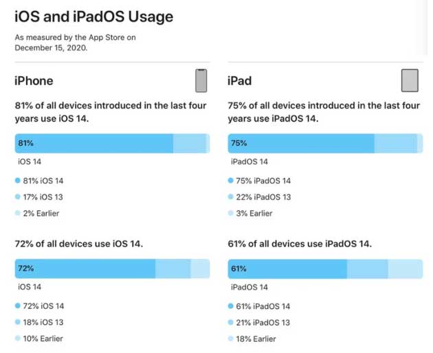 龙沙苹果手机维修分享有多少用户更新了 iOS 14 