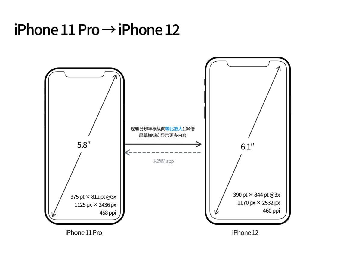 龙沙苹果手机维修分享iPhone 12 mini 和 iPhone 12 Pro 的尺寸变化会改变显示内容吗 